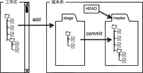 git工作原理